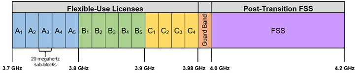 3.7 GHz Service Band Plan