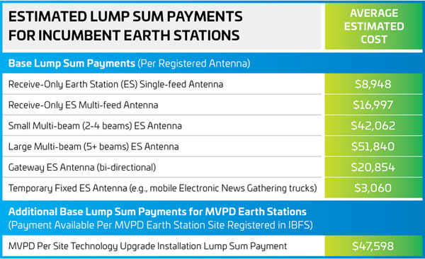 Estimated Lump Sum Payments for Incumbent Earth Stations