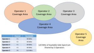 Five Operator Coexistence Example